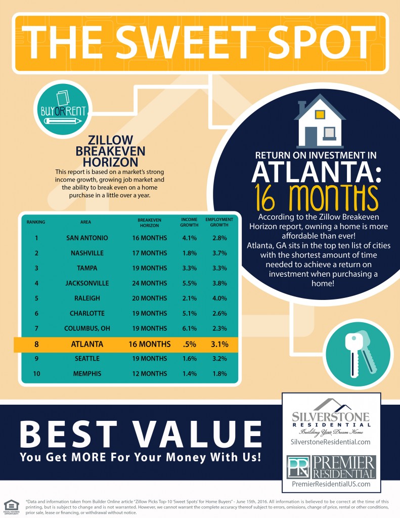 Premier - The Sweet Spot - Zillow BreakEven 160630