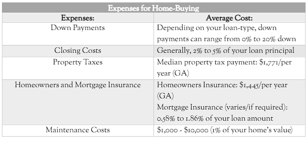 Costs of Buying a Home