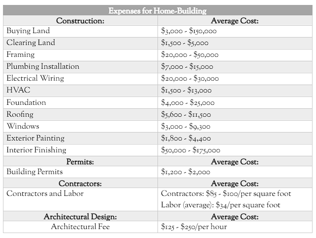 Costs of Building a Home